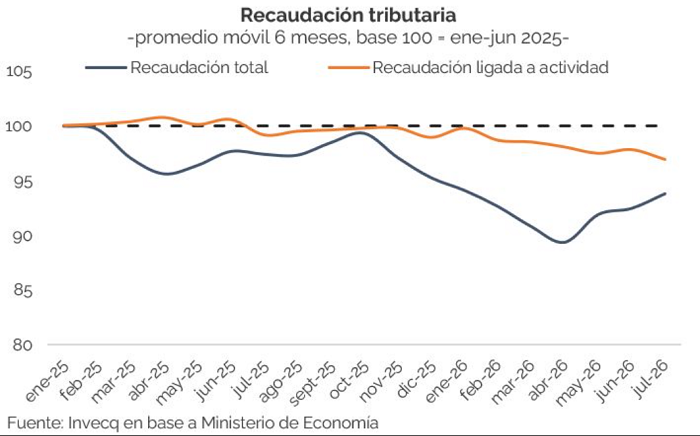 10 recaudacion