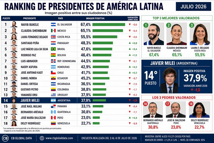 15 presidentes latinos