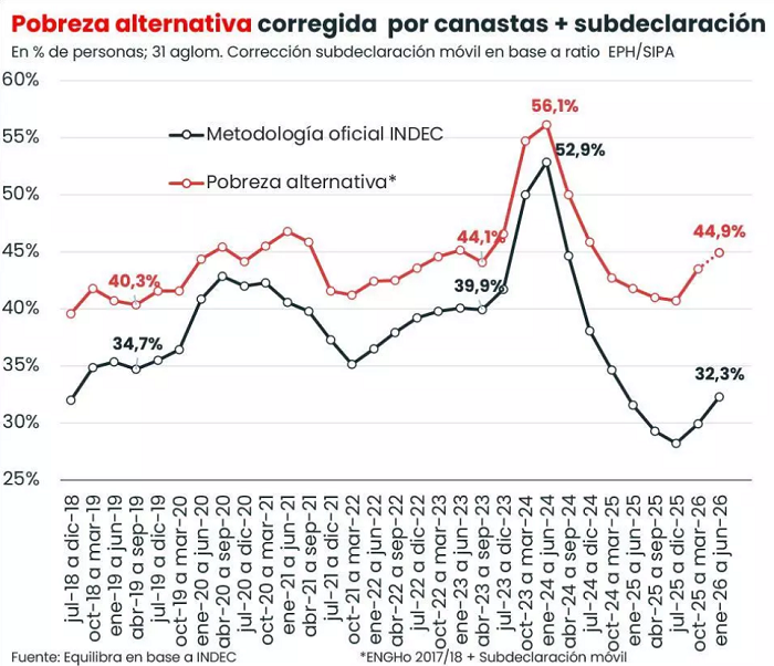 27 pobreza