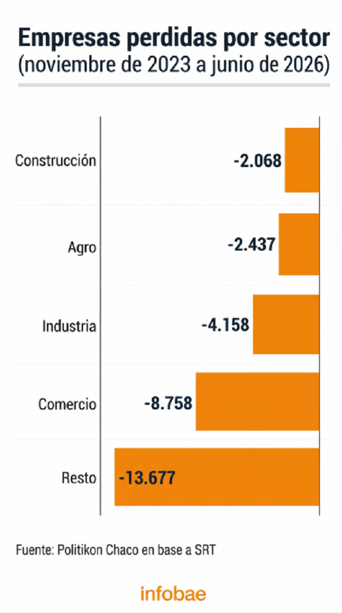 28 empresas